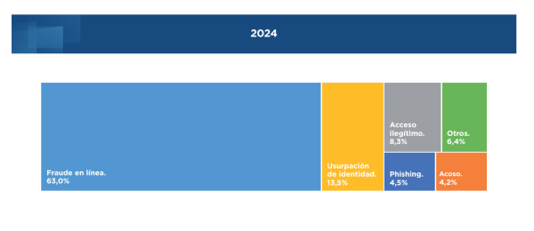 Informe 2024: Casos y modalidades reportadas a UFECI