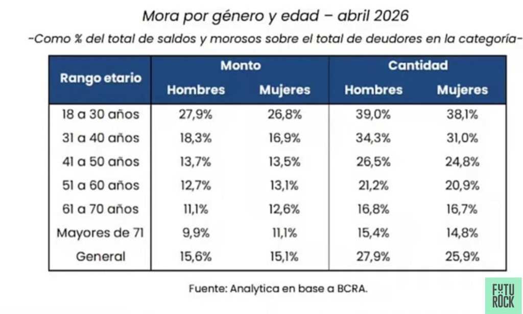 mora 27% personas grafico