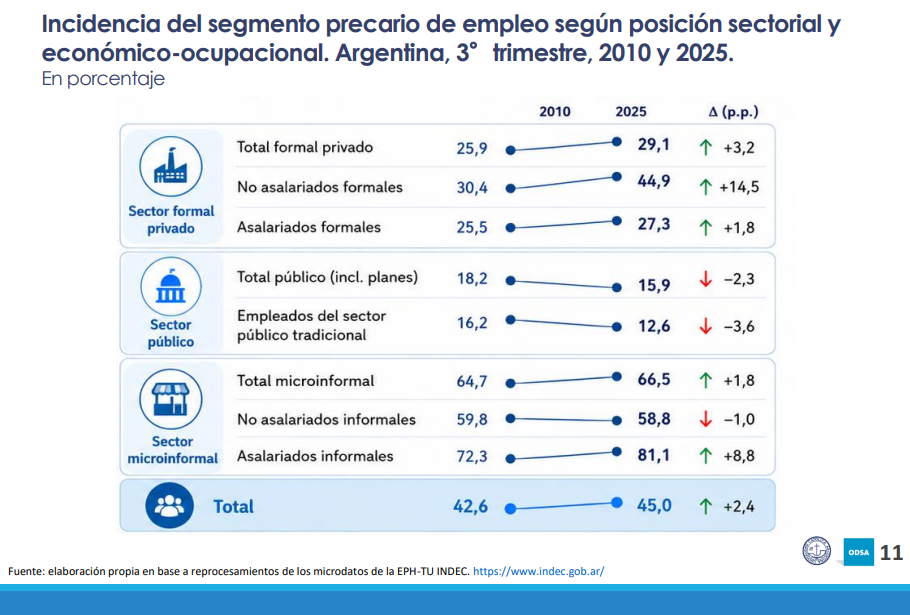 empleo tendencia segmento precario 2010 2025 uca