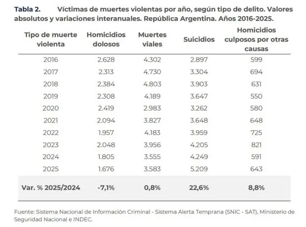 suicidios 2016 2025 grafico