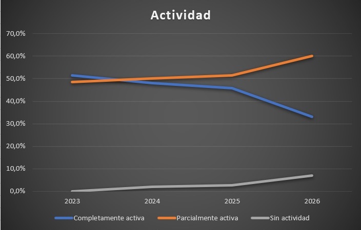 actividad