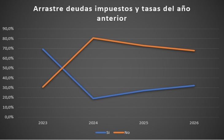 arrastre de deudas