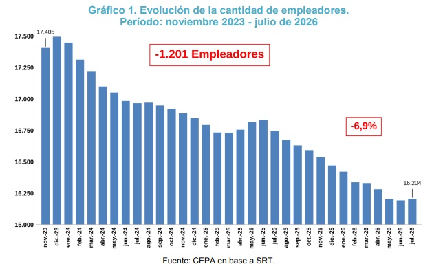 perdida empleadores