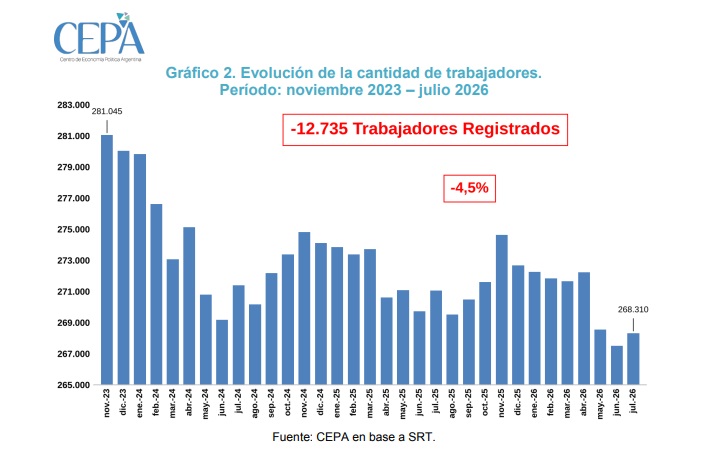 perdida empleados